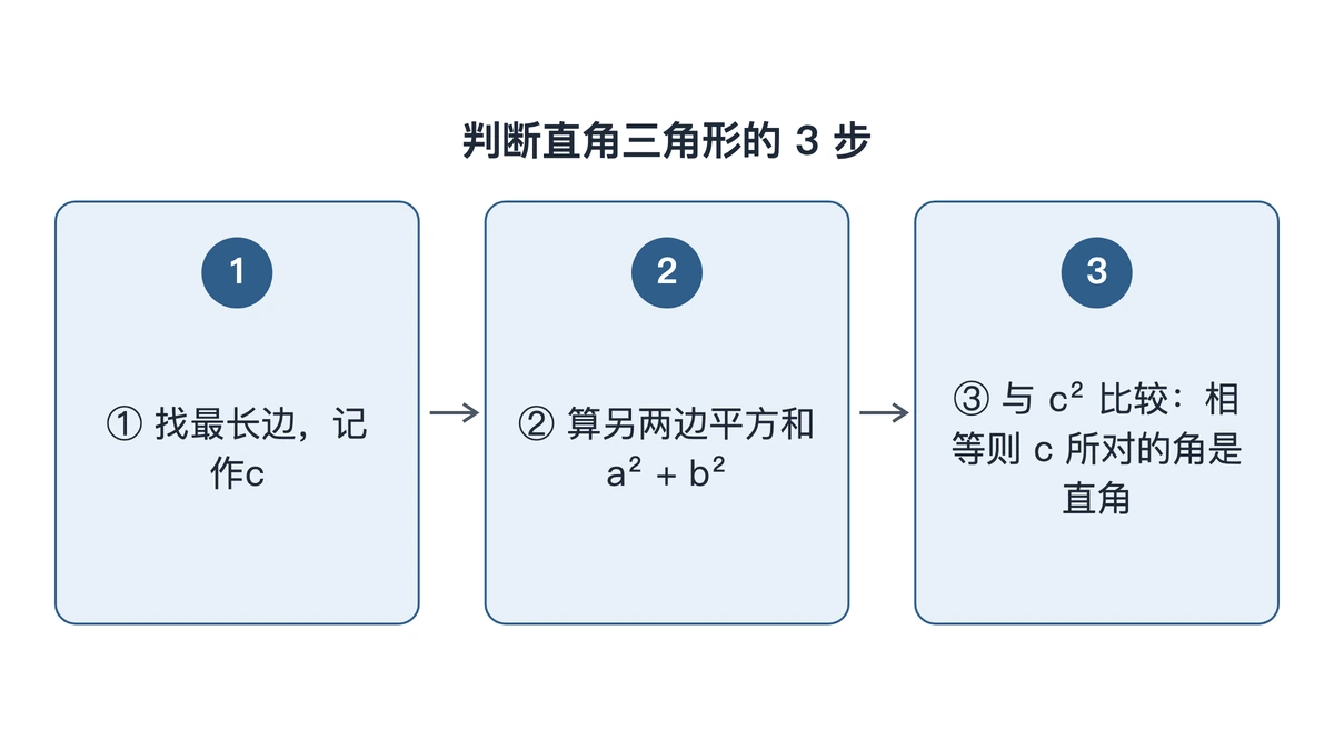 勾股定理逆定理判断三步：找最长边、算平方和、比较