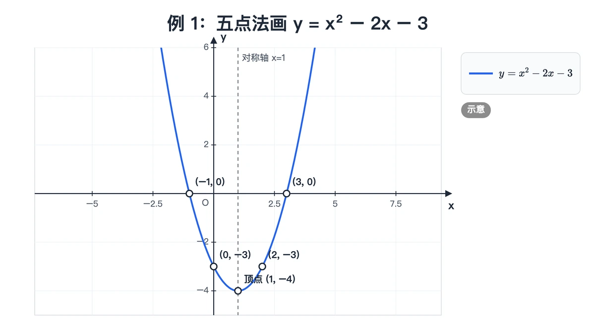 y=x²−2x−3开口向上，标出顶点(1,−4)与另外四个点