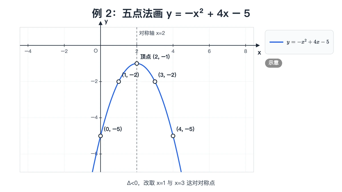 y=−x²+4x−5开口向下，顶点(2,−1)，与x轴无交点