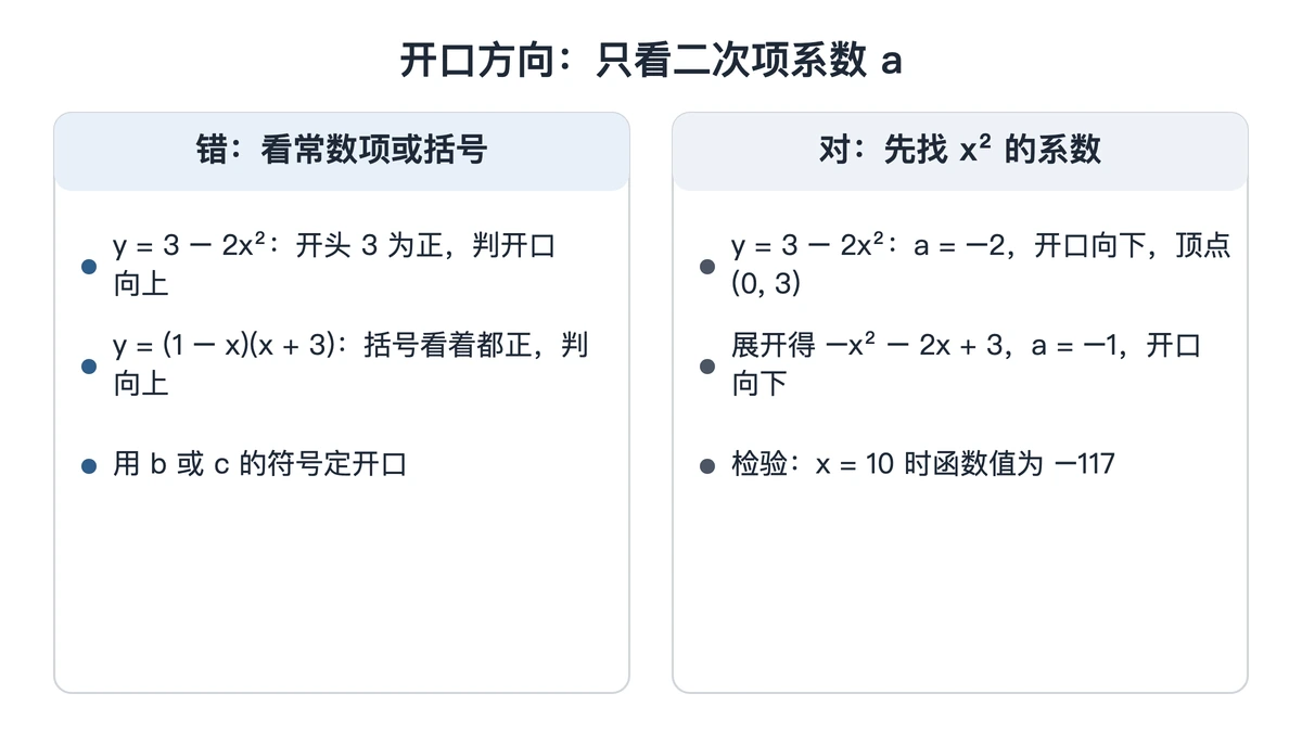 两个二次函数开口方向的错误判断与正确判断对照