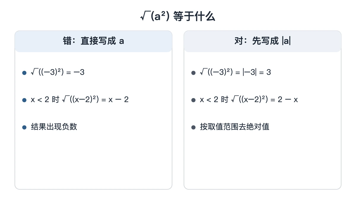 根号a平方的错误写法与按正负分类的正确写法