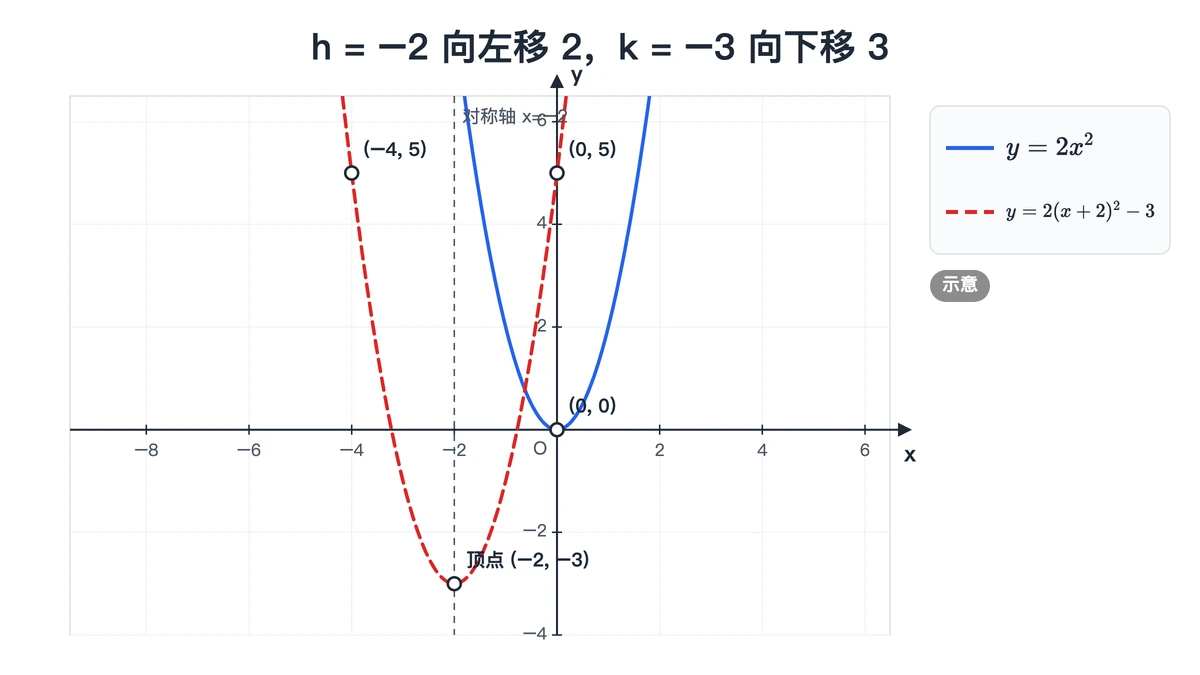 y=2x²平移到y=2(x+2)²−3:顶点从(0,0)移到(−2,−3)