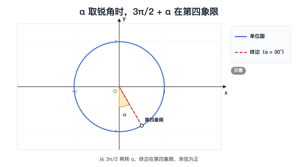 单位圆上α取30度时,终边转到300度,落在第四象限