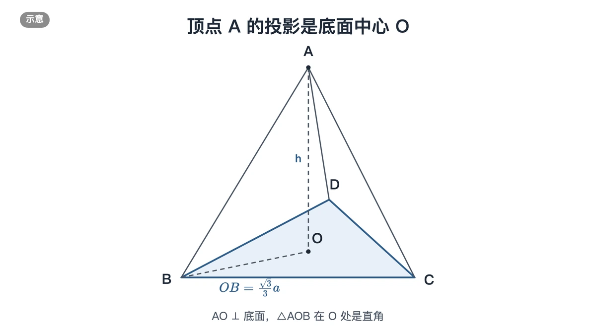 正四面体A-BCD，高AO落在底面正三角形中心O，连OB