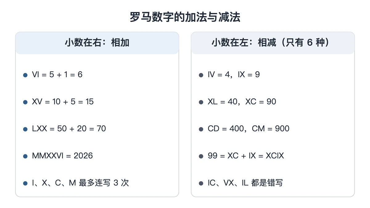罗马数字相加规则与六种减法组合对照