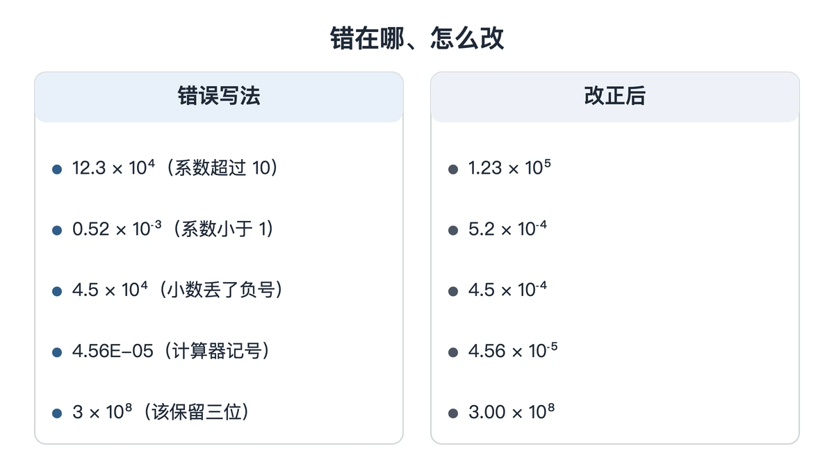 科学计数法四种错误写法与改正对照