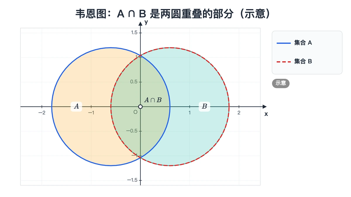 两个圆表示集合A与B,重叠部分是交集