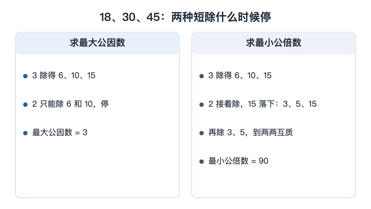 18、30、45：求最大公因数与最小公倍数的停法对照