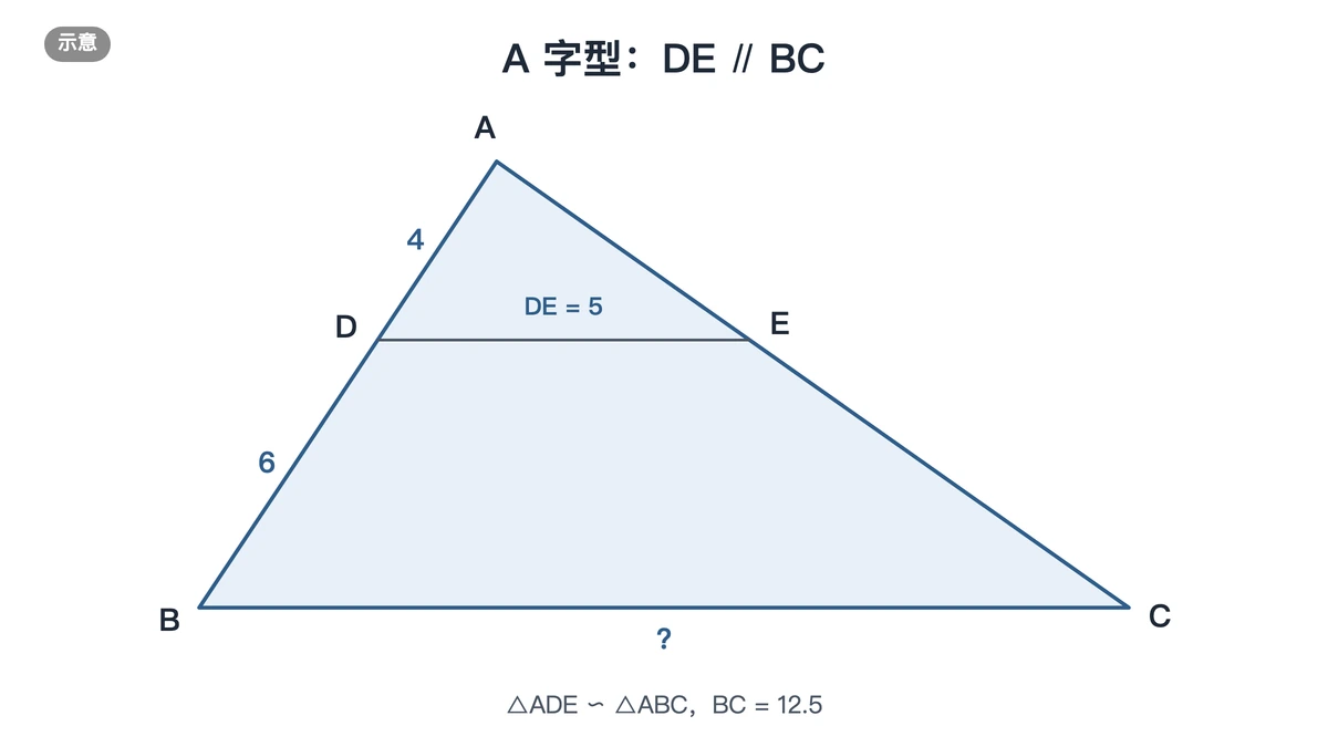 A字型：DE平行BC，AD为4、DB为6、DE为5