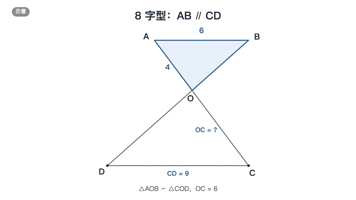 8字型：AB平行CD，AC与BD交于O