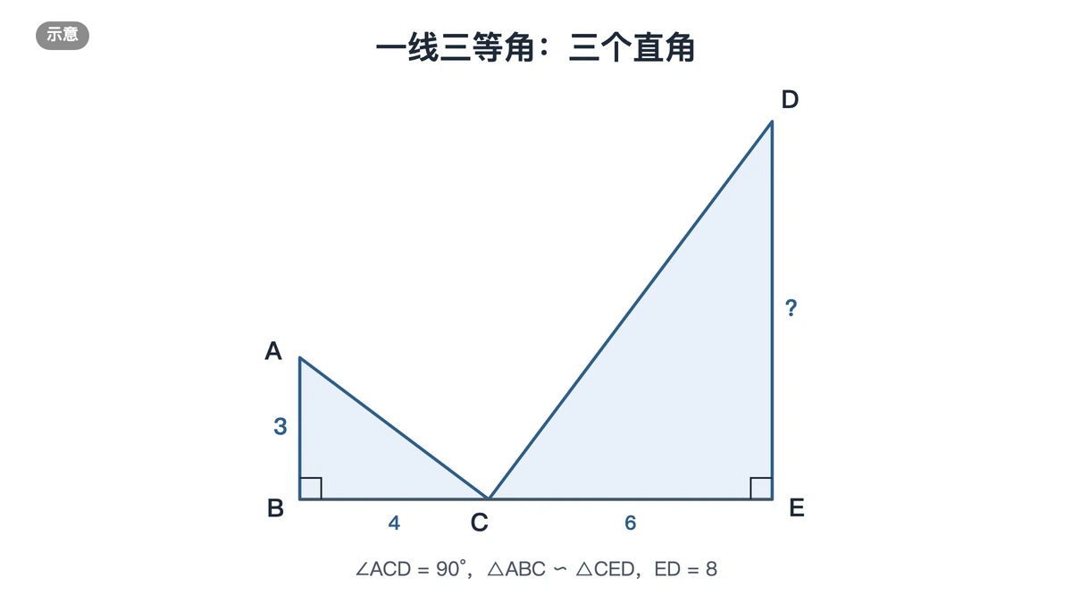 一线三等角：B、C、E在同一直线上，两侧各有一个直角三角形