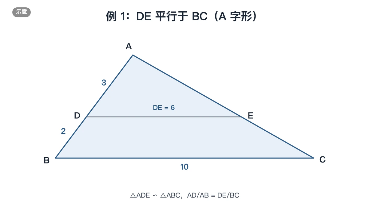 例1:DE平行BC,AD为3、DB为2、BC为10