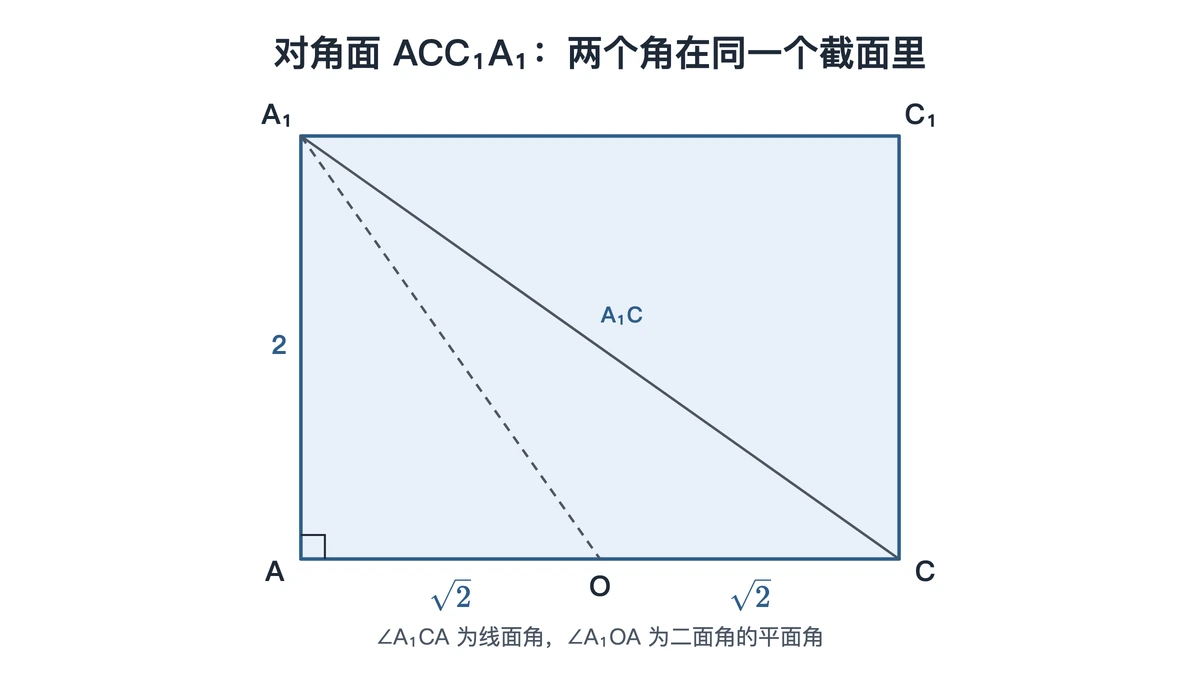 正方体对角面上的线面角与二面角平面角