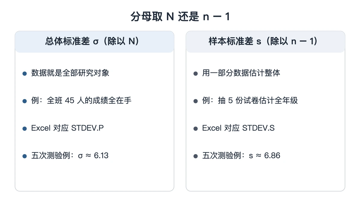 总体标准差与样本标准差的使用场景对照