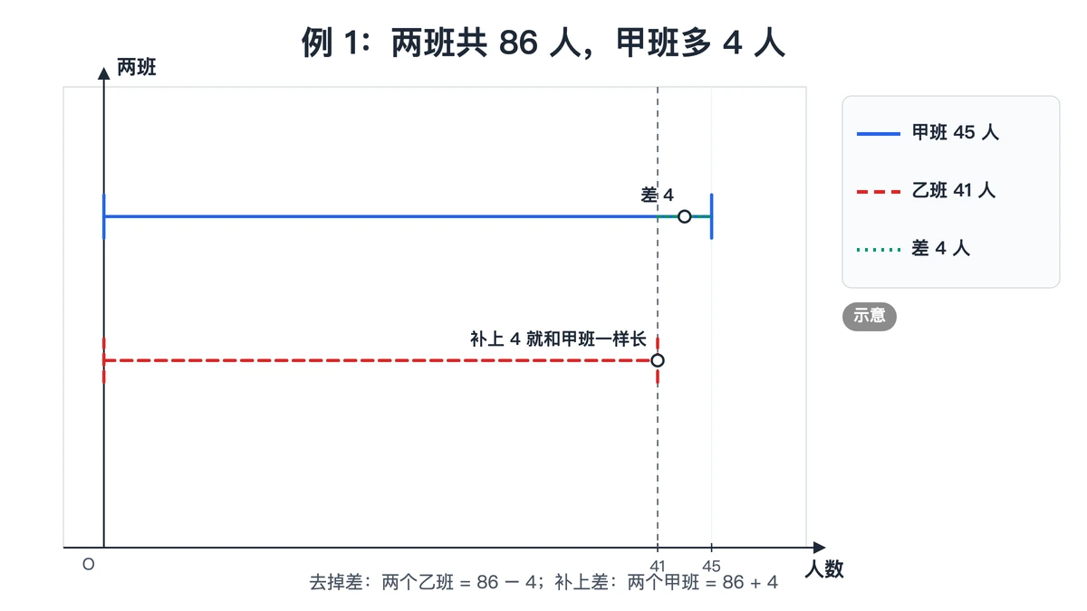 例1线段图:甲班45人比乙班41人多出4人