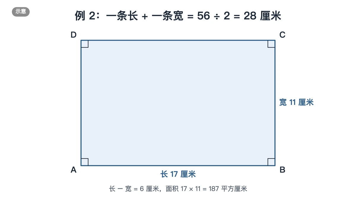 周长56厘米的长方形,长17厘米、宽11厘米