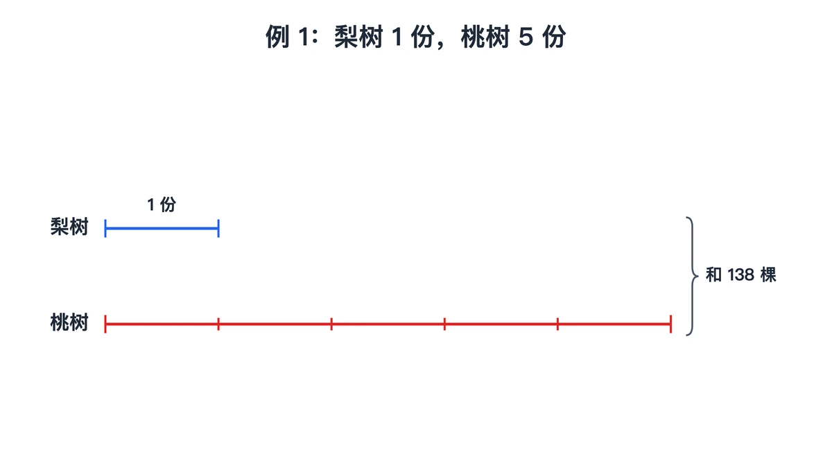 例1线段图：梨树1份23棵，桃树5份，共138棵