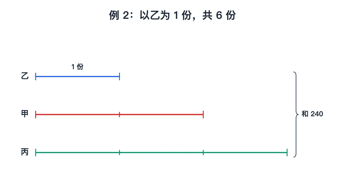 例2线段图：乙1份、甲2份、丙3份，共240