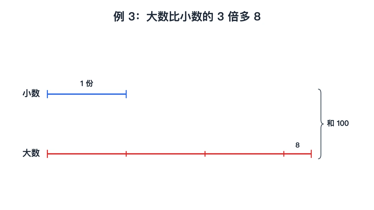 例3线段图：大数是小数的3段再多8，和为100