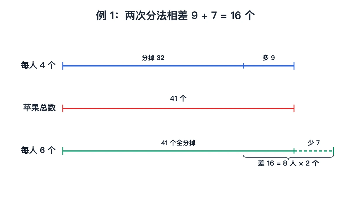 例1线段图:苹果41个,每人4个多9,每人6个少7
