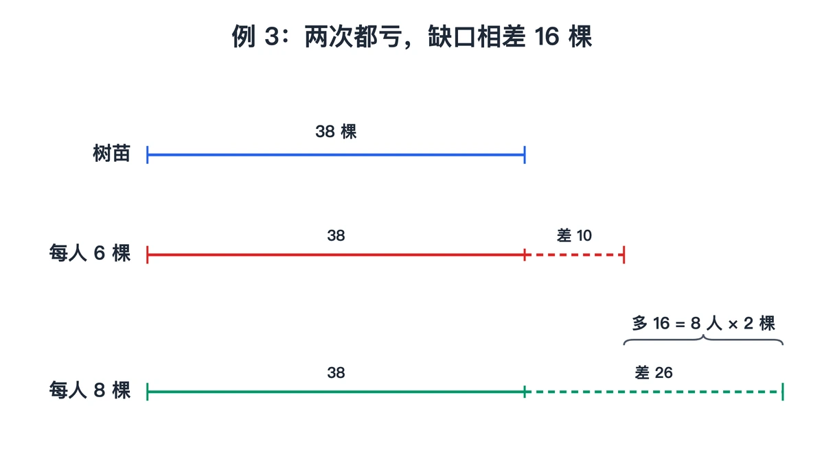 例3线段图:树苗38棵,每人6棵差10,每人8棵差26