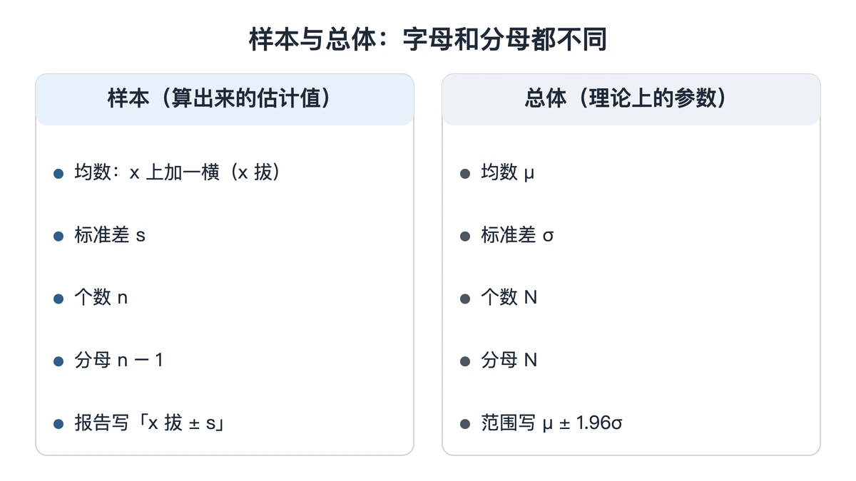 样本统计量与总体参数的符号和分母对照