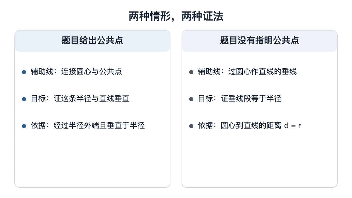 切线判定两种情形的辅助线与证明目标对照