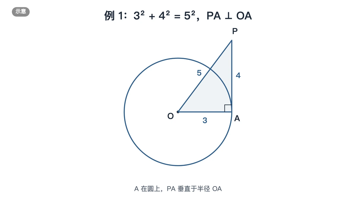 以O为圆心的圆上一点A，PA与半径OA垂直，三边长3、4、5