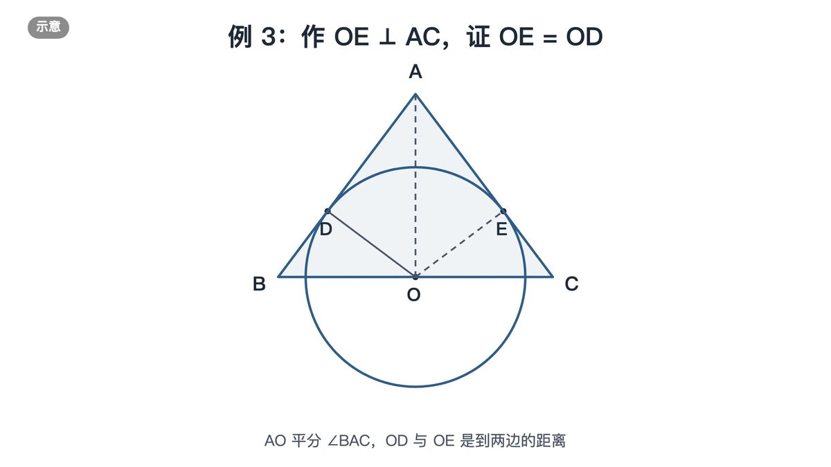 等腰三角形底边中点O处的圆与两腰相切于D和E