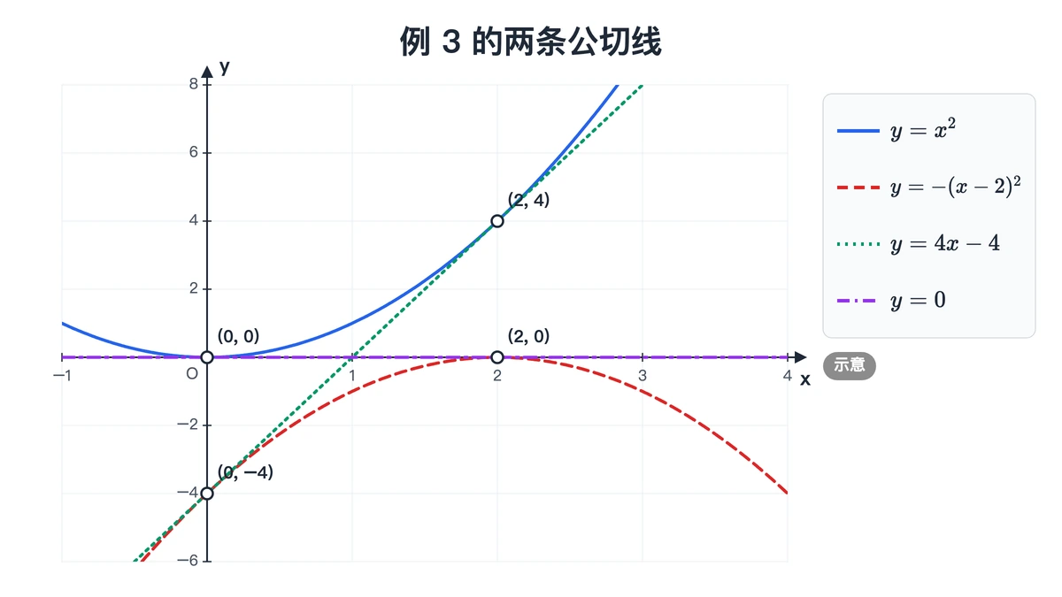 y=x²与y=−(x−2)²及两条公切线y=4x−4、y=0