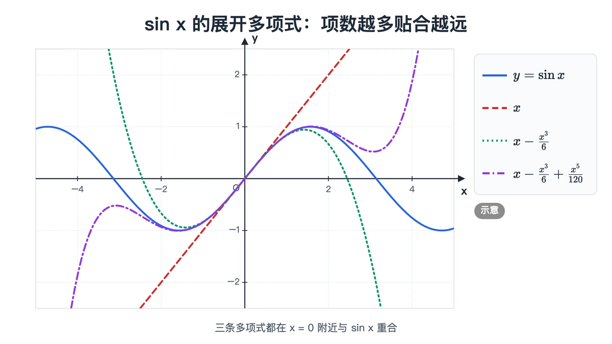 sin x与一、三、五次展开多项式的贴合范围