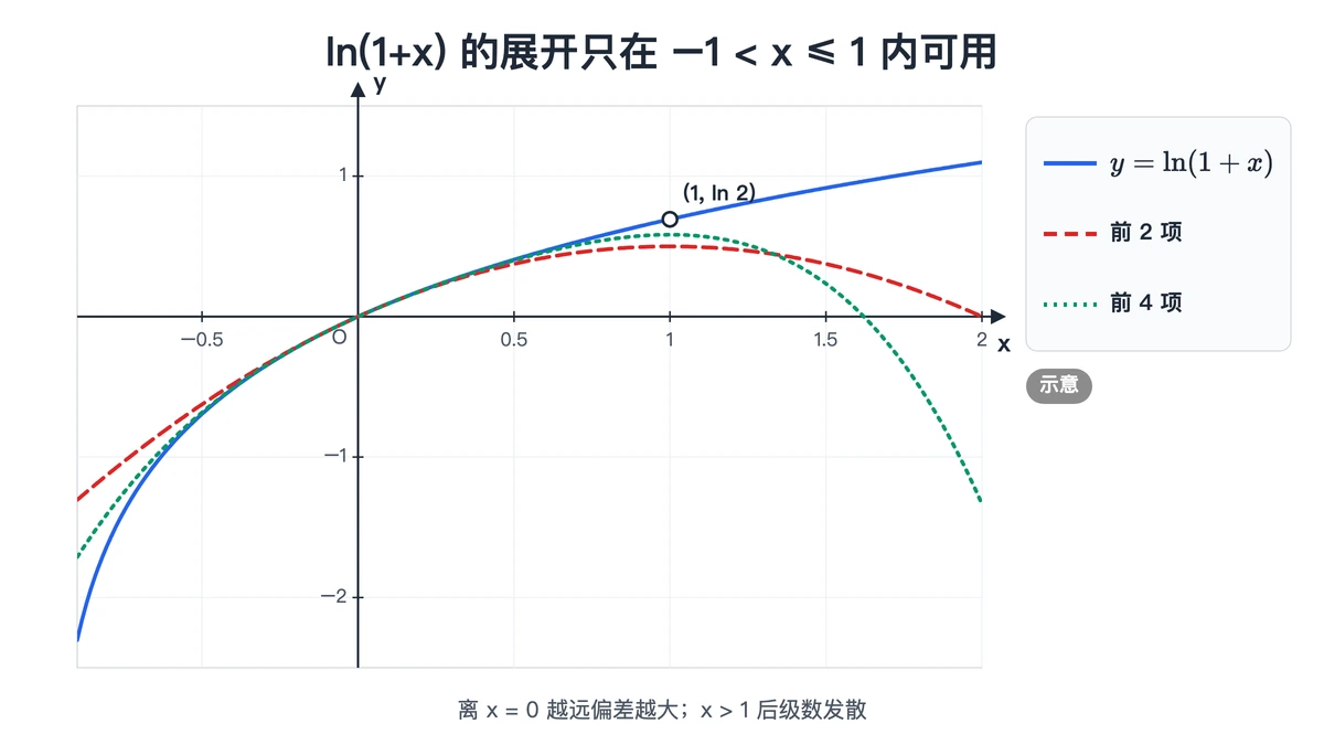 ln(1+x)与前2项、前4项展开离0越远偏差越大