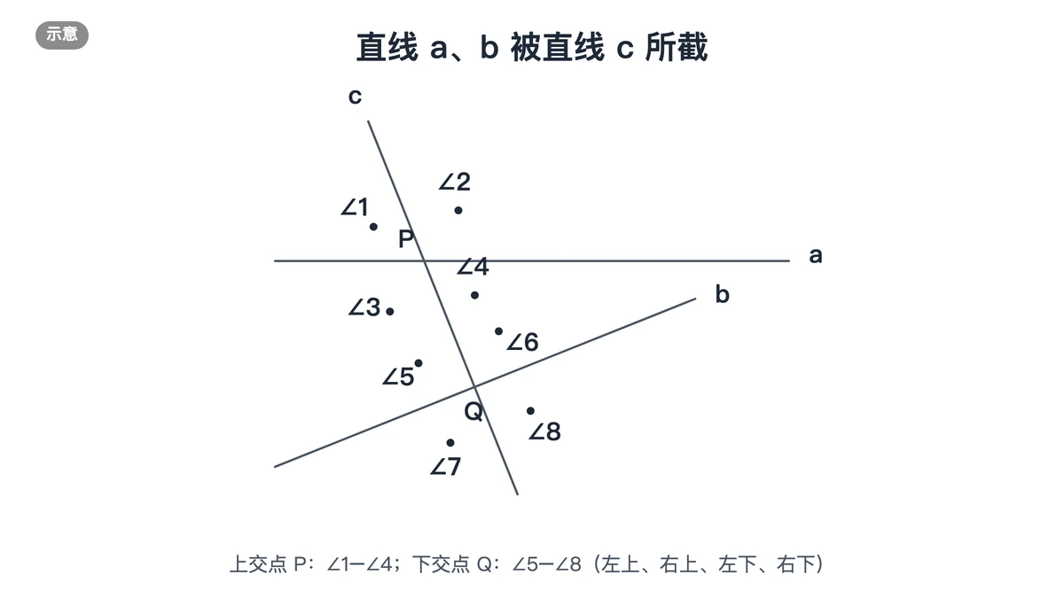 直线a、b被直线c所截,两个交点处的8个角编号1到8