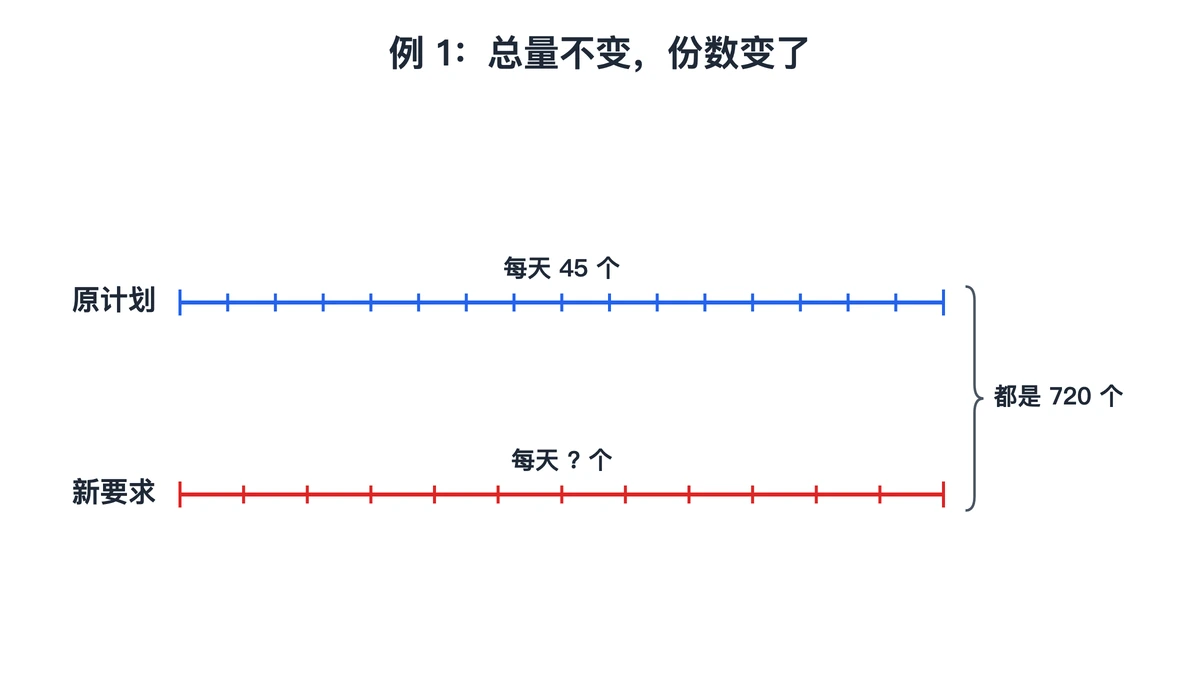 例1线段图:720个零件分16天与分12天
