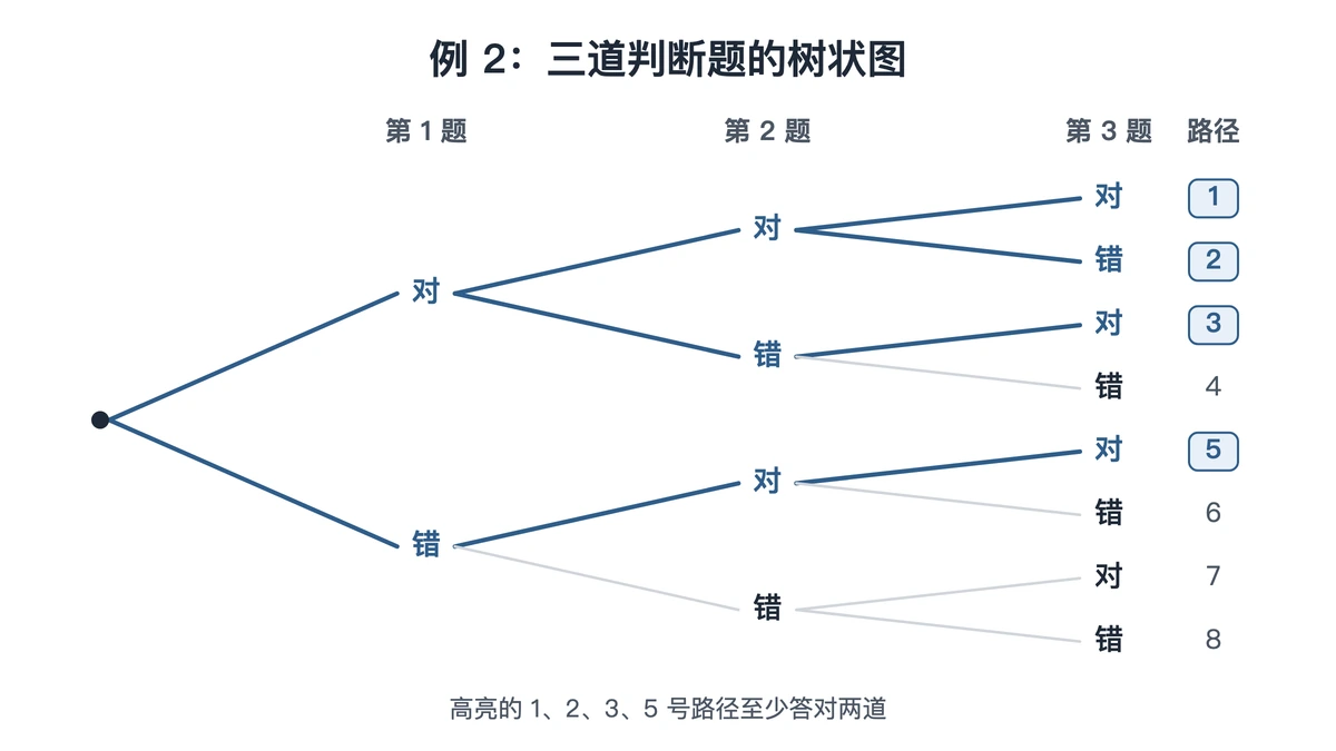 三道判断题的三层树状图，8条路径中4条至少对两道