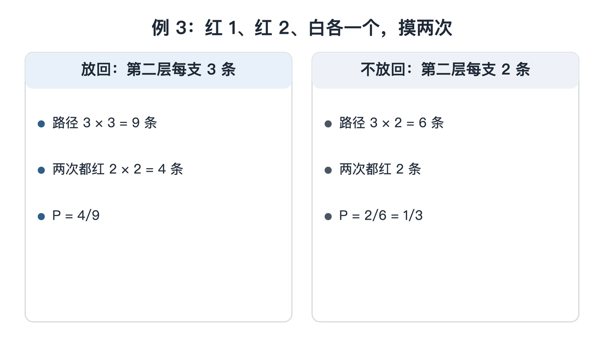 摸球两次放回与不放回的分支数对照