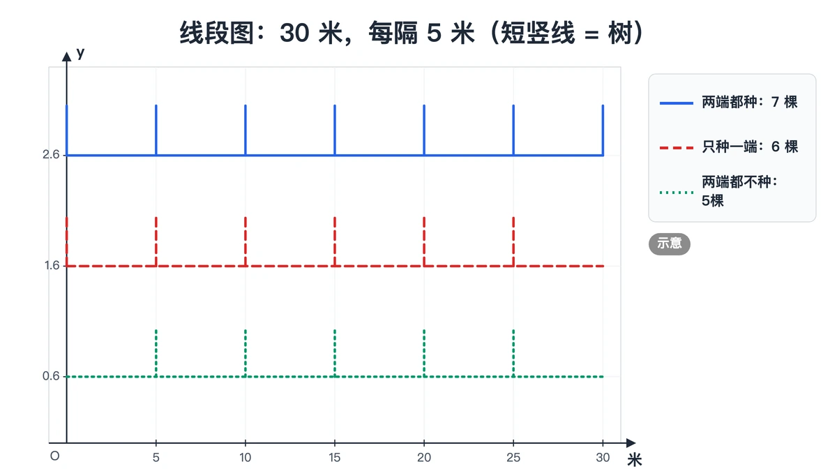 30米线段按5米分6段,三种种法的棵数线段图