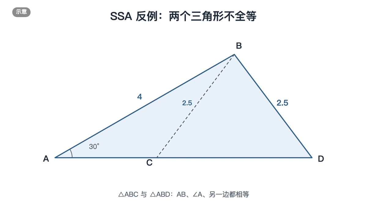 边边角反例：∠A为30°、AB为4，BC与BD都是2.5