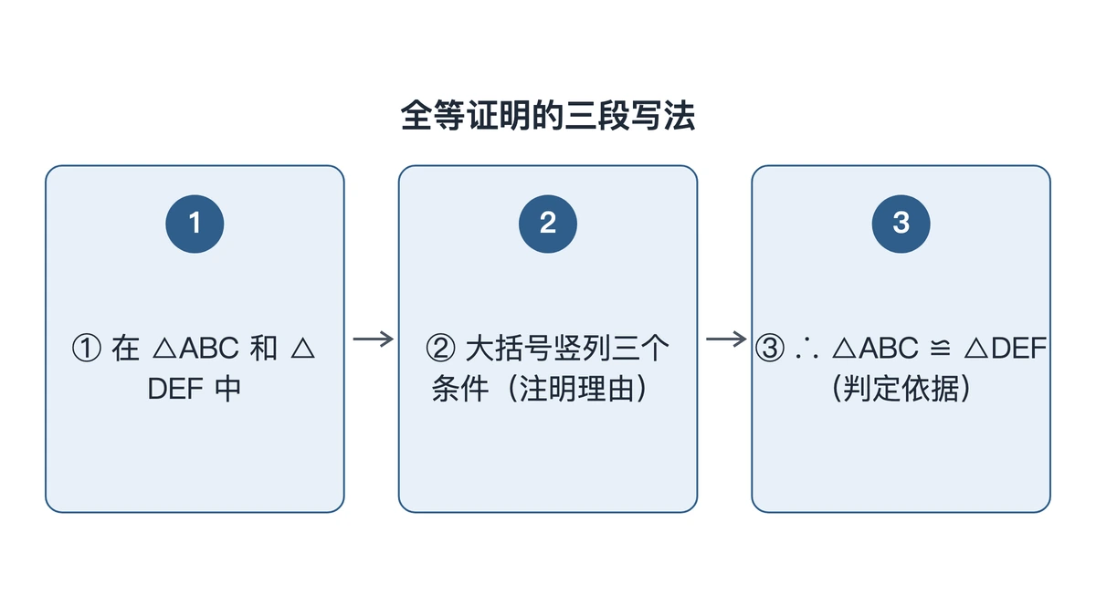全等证明书写三段：点明三角形、列条件、写结论与依据