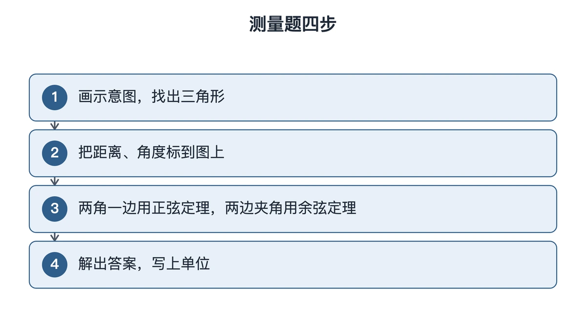 解三角形应用题四步：画图、标数、选定理、求解
