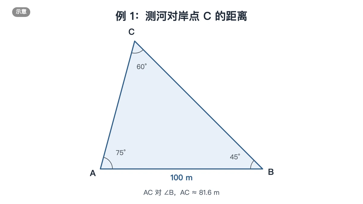 例1：河岸AB长100米，角A为75度，角B为45度