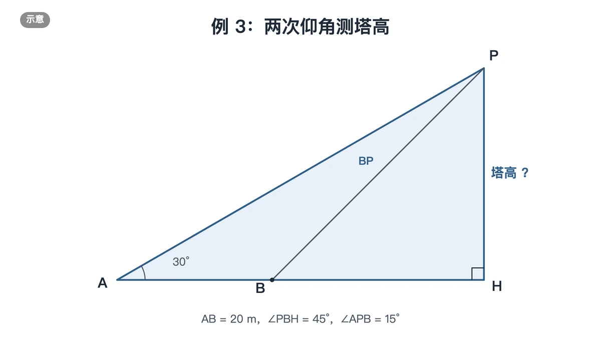 例3：A处仰角30度，前进20米到B处仰角45度