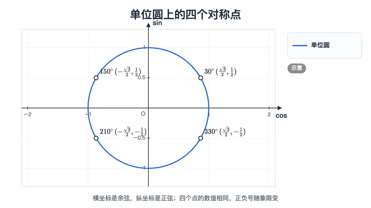 单位圆上30度、150度、210度、330度四点的坐标