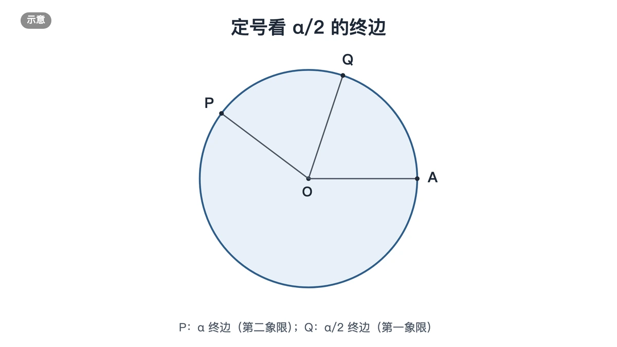 单位圆上角α在第二象限而α/2在第一象限