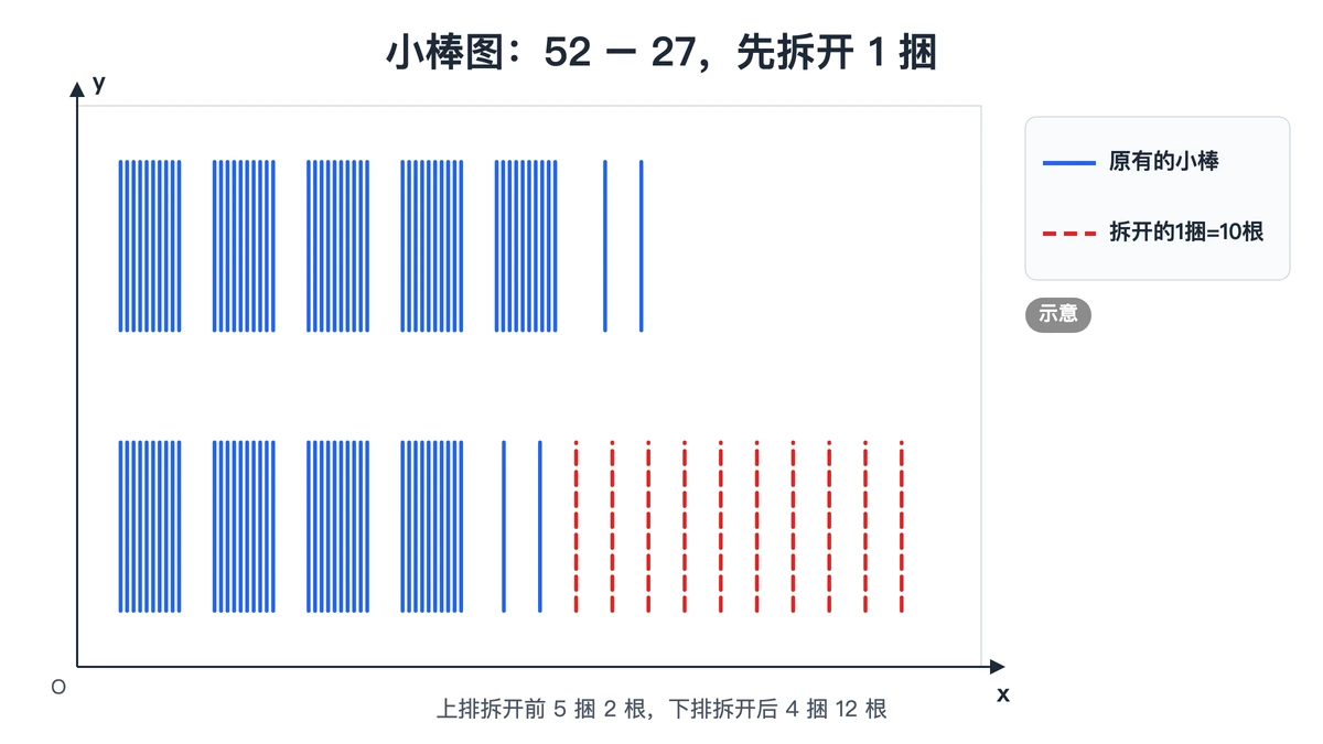 52根小棒拆开1捆：上排5捆2根，下排4捆12根
