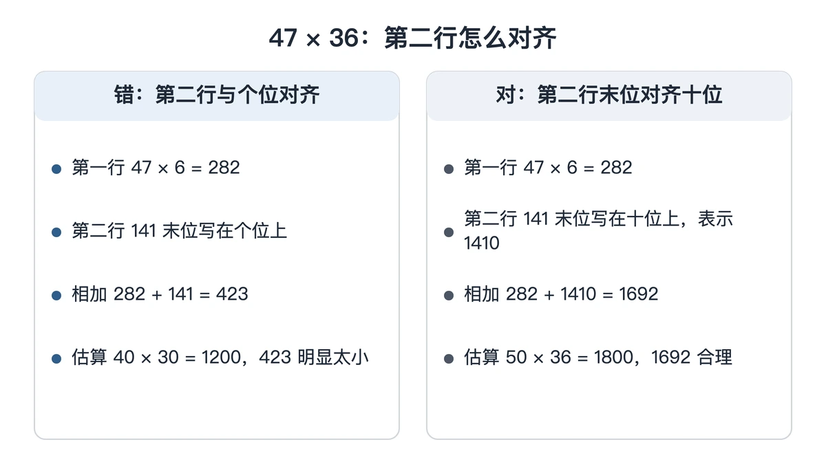 47乘36错位对齐与正确对齐的对照