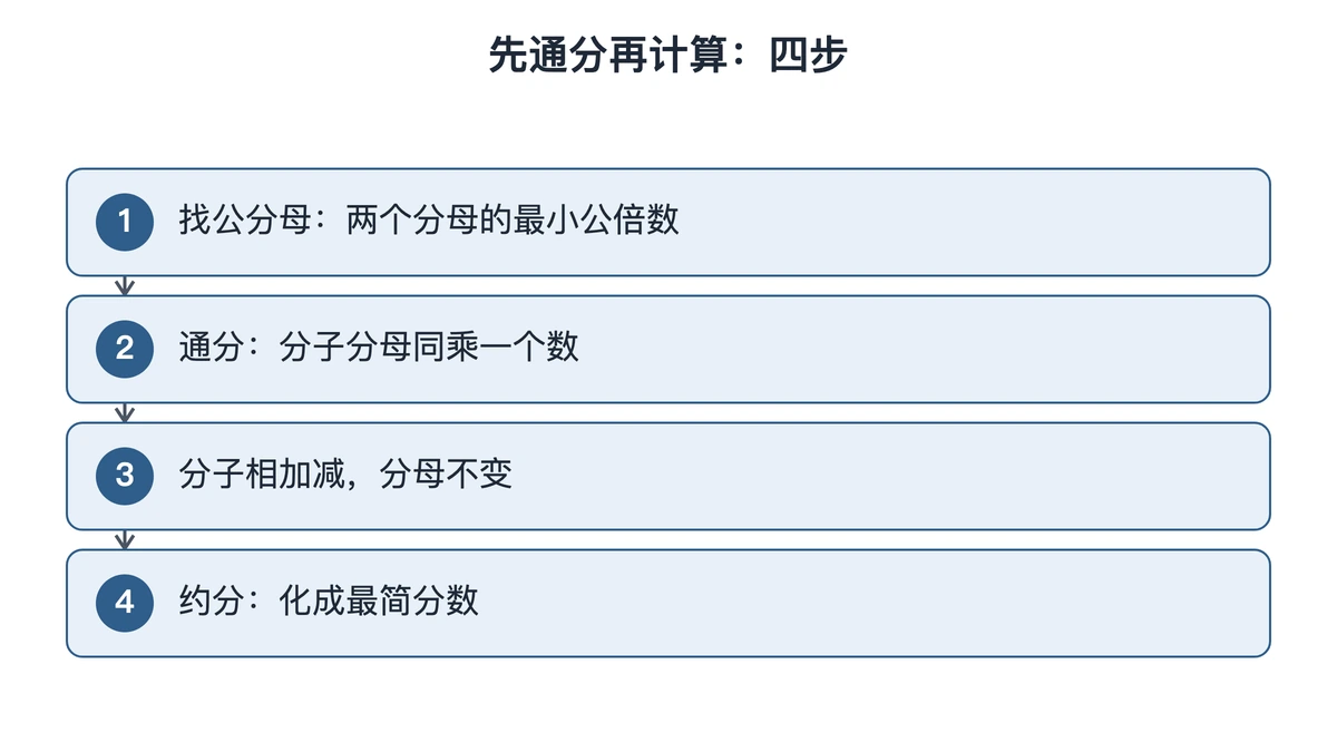 异分母分数加减四步:找公分母、通分、分子相加减、约分