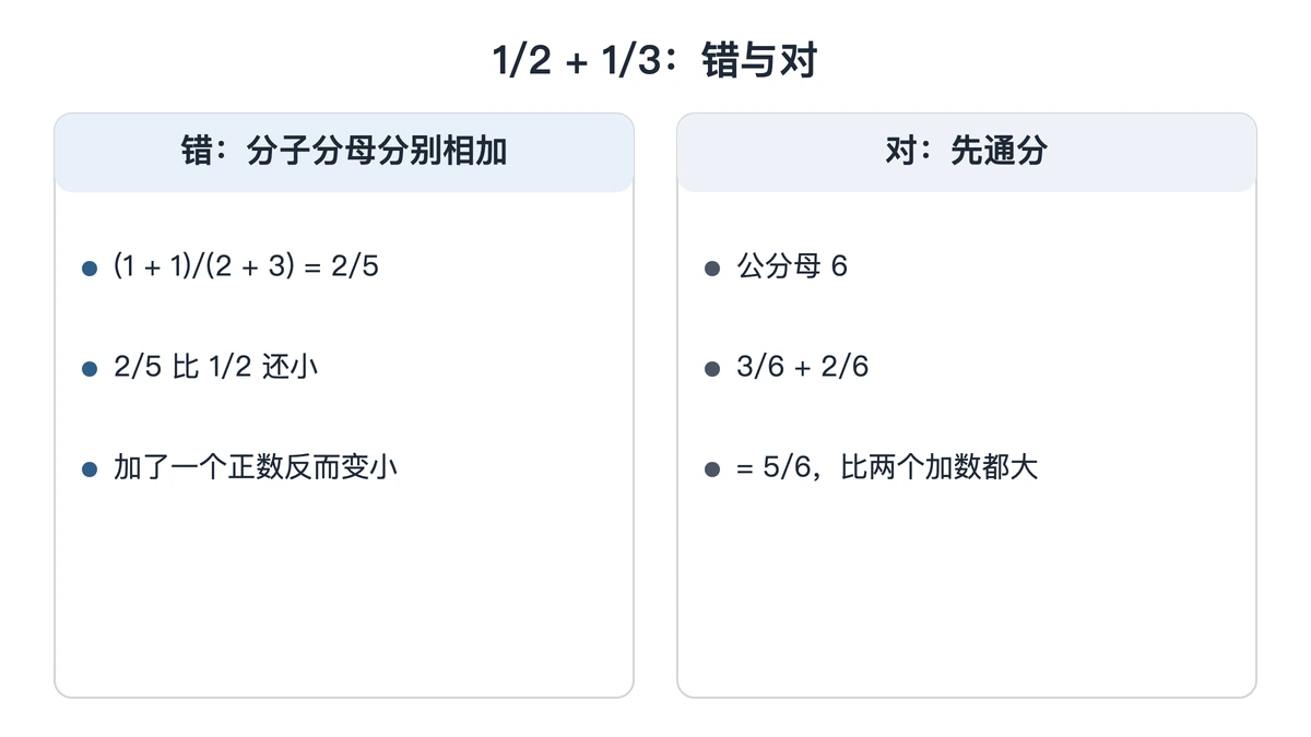 二分之一加三分之一:分子分母分别相加得五分之二是错的,通分后得六分之五