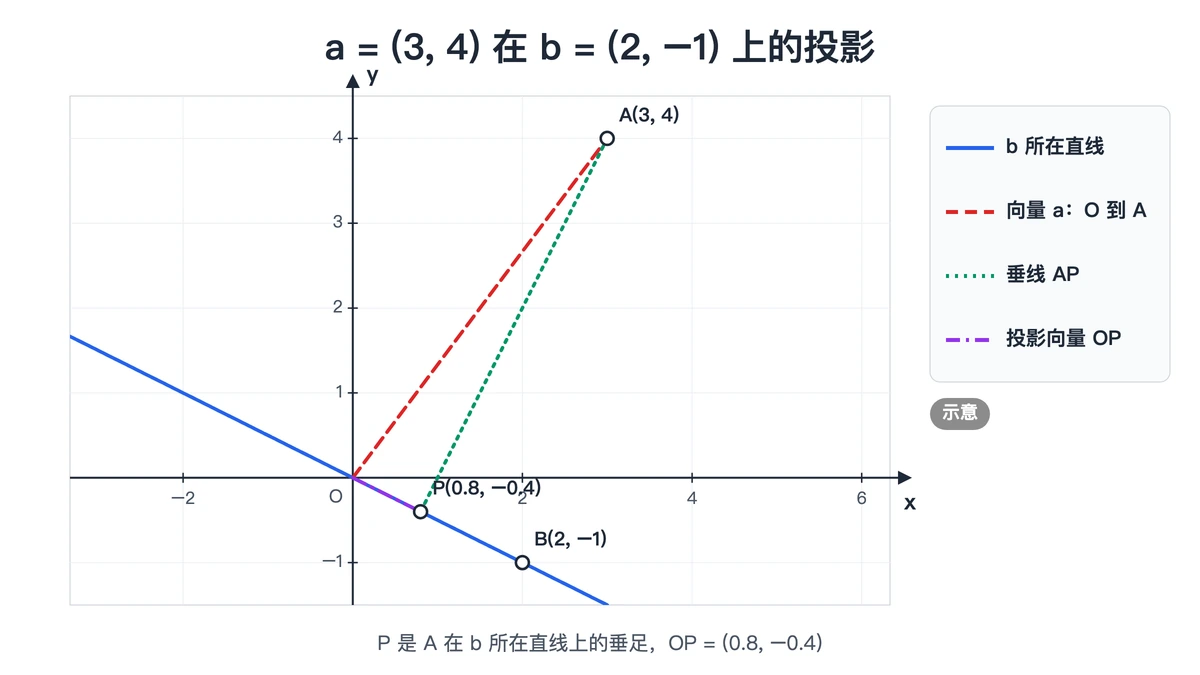 向量a在b所在直线上的投影与垂足P示意