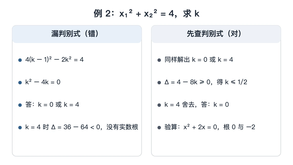 例2漏判别式与先查判别式两种做法的结果对照